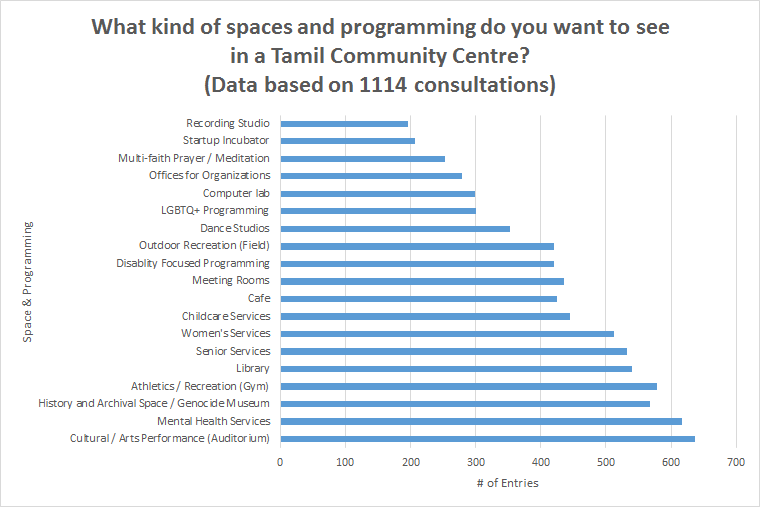 Results of community consultation outlining priorities of programming needs.